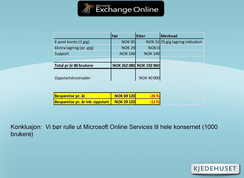 Oppstartskostnader NOK 40 000 Besparelse pr. år NOK 69 120-26 % Besparelse pr. år ink.