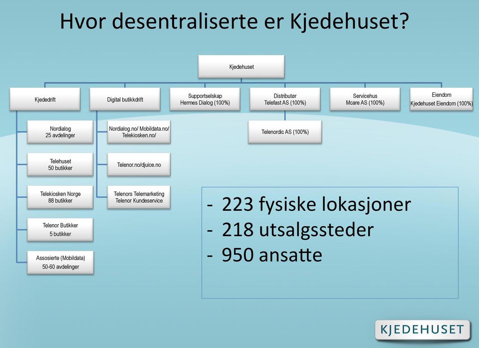 (100%) Eiendom Kjedehuset Eiendom (100%) Nordialog 25 avdelinger Nordialog.no/ Mobildata.no/ Telekiosken.