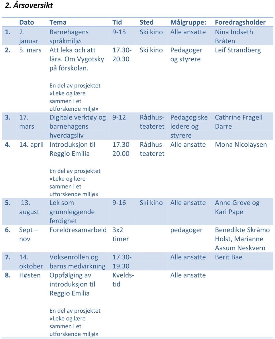 14. april Introduksjon til Reggio Emilia 9-12 Rådhusteateret 17.30-20.00 Rådhusteateret Pedagogiske ledere og styrere Alle ansatte Cathrine Fragell Darre Mona Nicolaysen 5. 13. august 6.