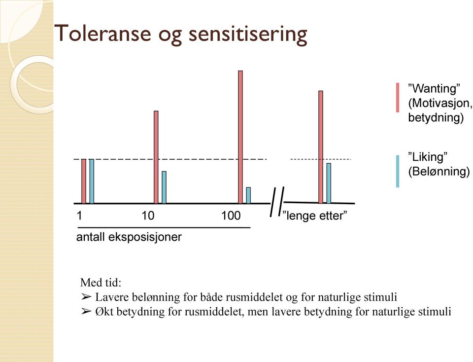 Lavere belønning for både rusmiddelet og for naturlige stimuli Økt