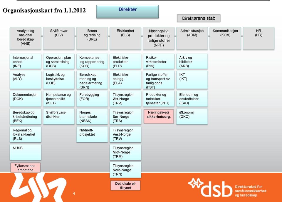 Kommunikasjon (KOM) HR (HR) Internasjonal enhet (INE) Operasjon, plan og samordning (OPS) Kompetanse og rapportering (KOR) Elektriske produkter (ELP) Risikovirksomheter (RIS) Arkiv og bibliotek (ARB)