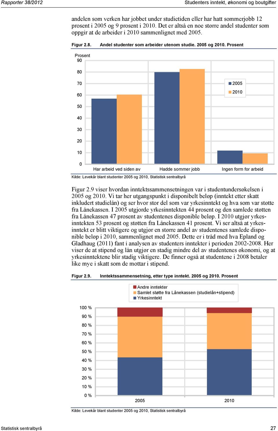 Prosent Prosent 90 80 70 60 2005 2010 50 40 30 20 10 0 Har arbeid ved siden av Hadde sommer jobb Ingen form for arbeid Kilde: Levekår blant studenter 2005 og 2010, Statistisk sentralbyrå Figur 2.