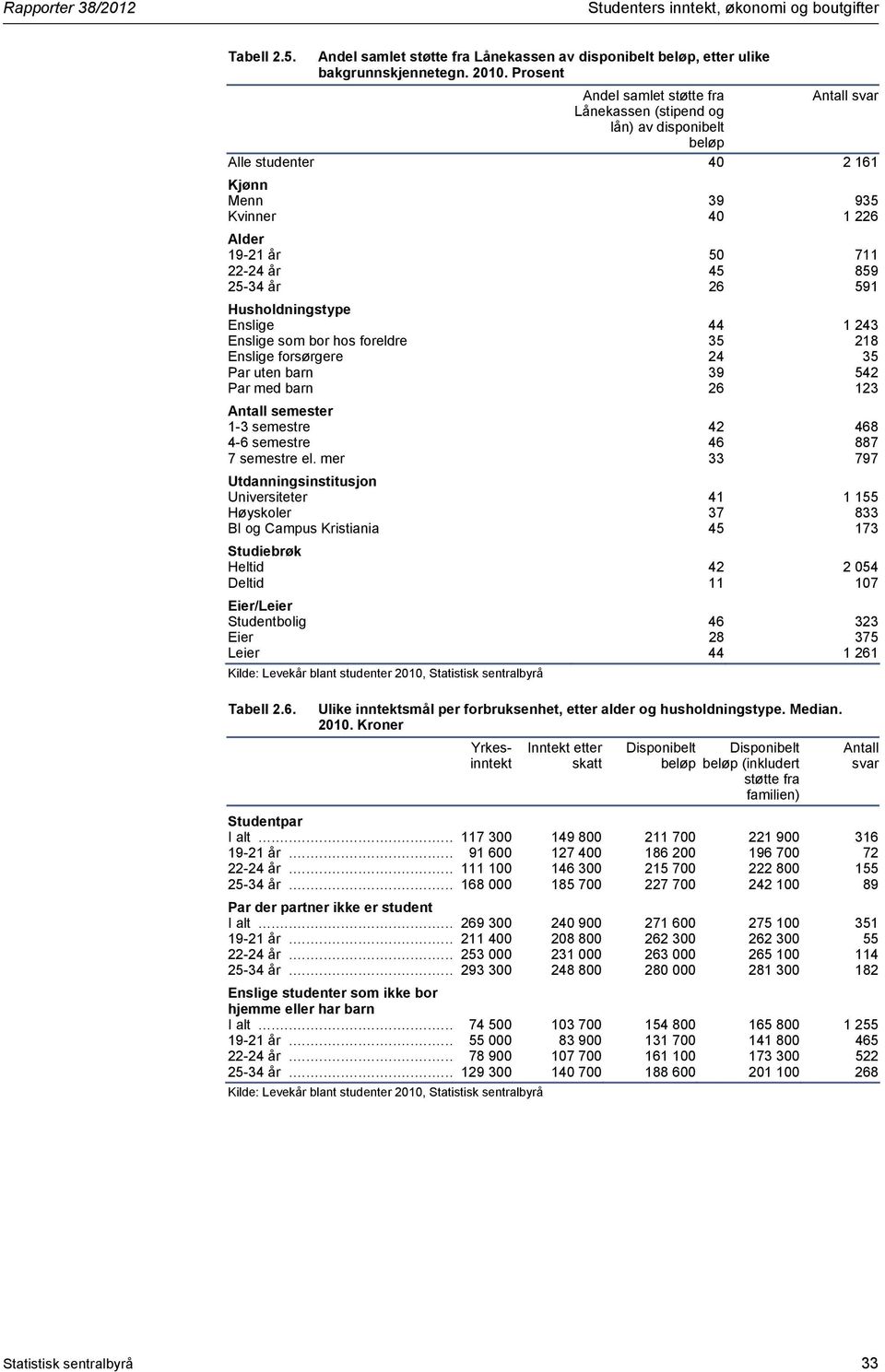 26 591 Husholdningstype Enslige 44 1 243 Enslige som bor hos foreldre 35 218 Enslige forsørgere 24 35 Par uten barn 39 542 Par med barn 26 123 Antall semester 1-3 semestre 42 468 4-6 semestre 46 887