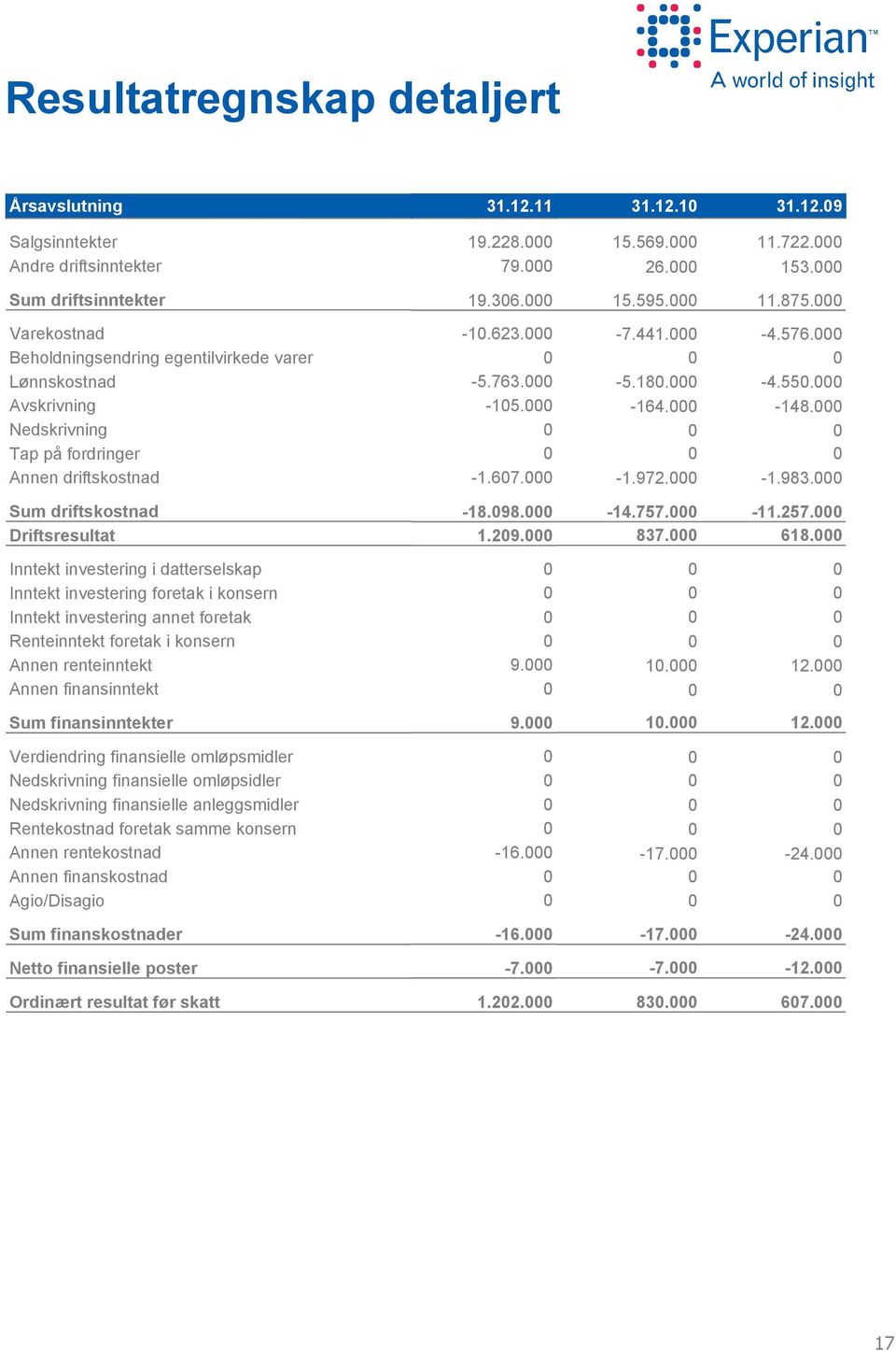 -148. -1.983. Sum driftskostnad Driftsresultat -18.98. 1.29. -14.757. 837. -11.257. 618.