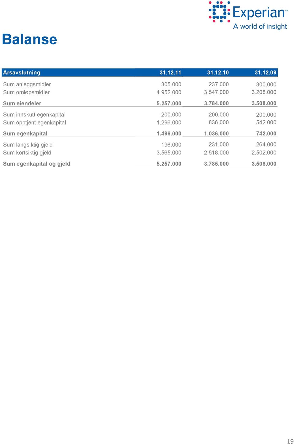 Sum innskutt egenkapital Sum opptjent egenkapital 2. 1.296. 2. 836. 2. 542. Sum egenkapital 1.