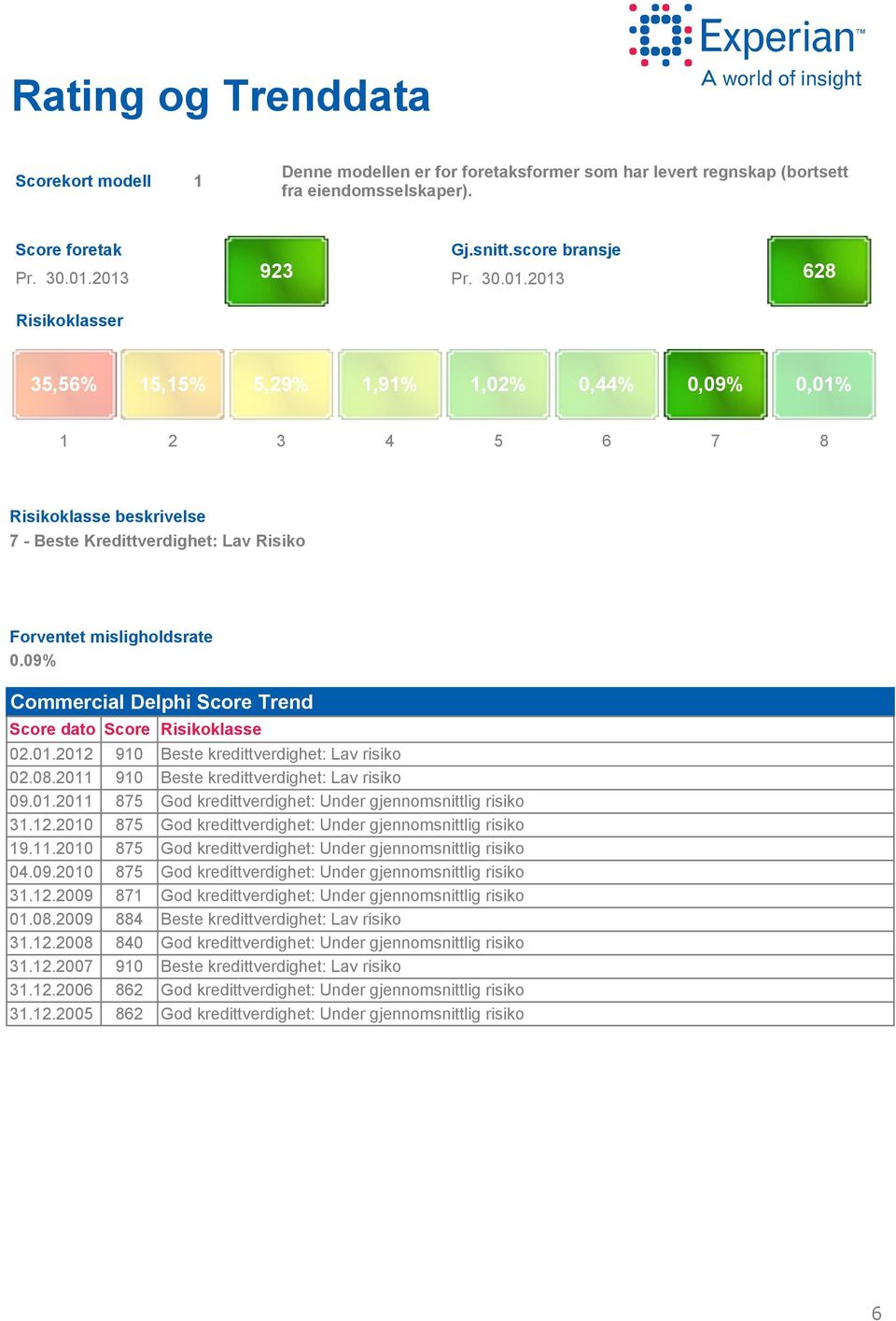 213 923 Gj.snitt.score bransje Pr. 3.1.213 628 Risikoklasser 35,56% 15,15% 5,29% 1,91% 1,2%,44%,9%,1% 1 2 3 4 5 6 7 8 Risikoklasse beskrivelse 7 - Beste Kredittverdighet: Lav Risiko Forventet misligholdsrate.