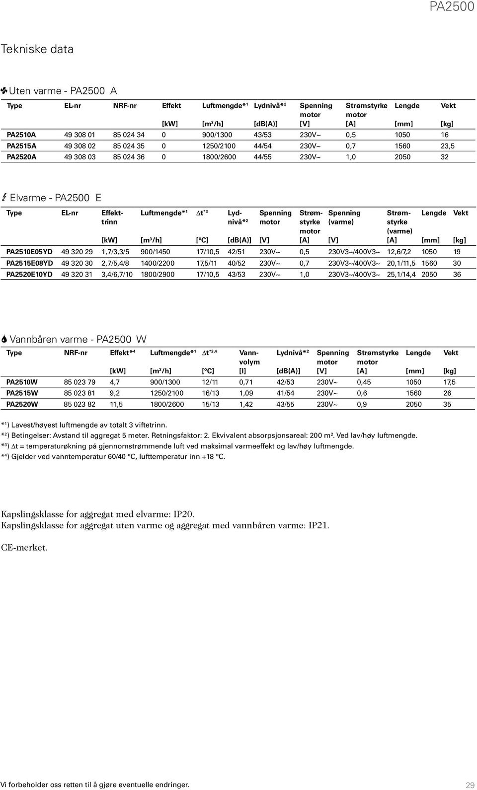 Luftmengde* 1 t *3 Lydnivå* Spenning Strøm- Spenning Strømstyrke Lengde Vekt trinn [m 3 /h] 2 [db(a)] [V] styrke [A] (varme) [V] (varme) [A] [mm] [kg] PA2510E05YD 49 320 29 1,7/3,3/5 900/1450 17/10,5