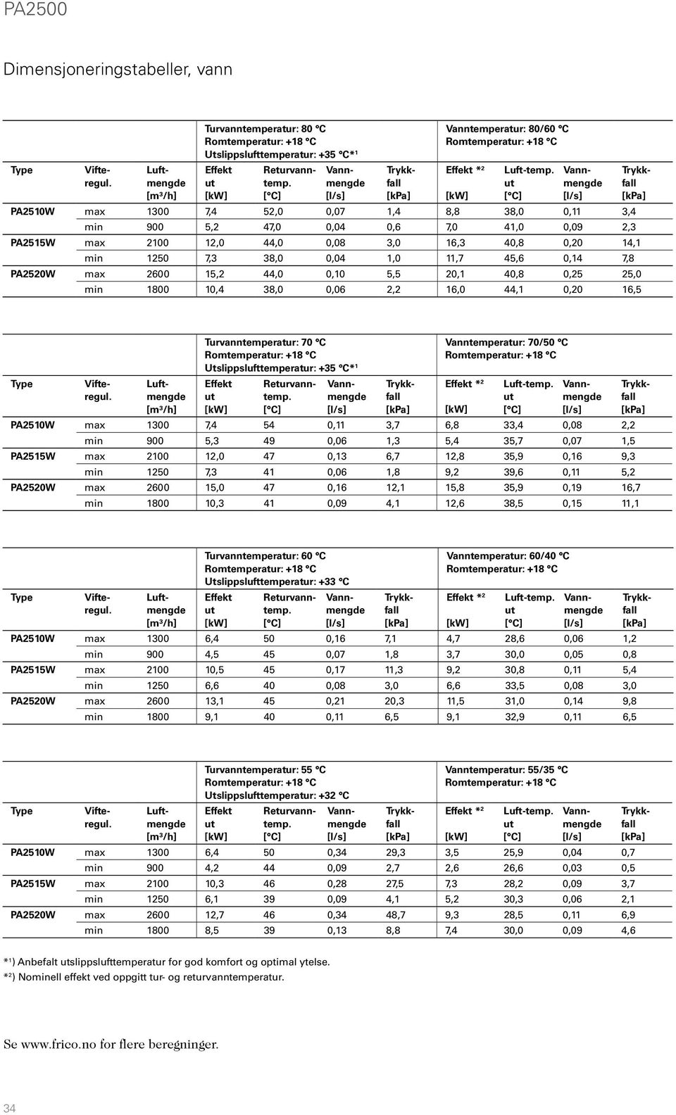 PA2520W max 2600 15,2 44,0 0,10 5,5 20,1 40,8 0,25 25,0 min 1800 10,4 38,0 0,06 2,2 16,0 44,1 0,20 16,5 Turvanntemperatur: 70 Utslippslufttemperatur: +35 * 1 Vanntemperatur: 70/50 Type Vifteregul.