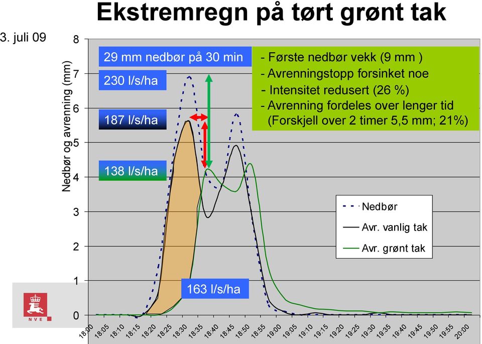 Avrenningstopp forsinket noe - Intensitet redusert (26 %) - Avrenning fordeles over lenger tid (Forskjell over 2 timer 5,5