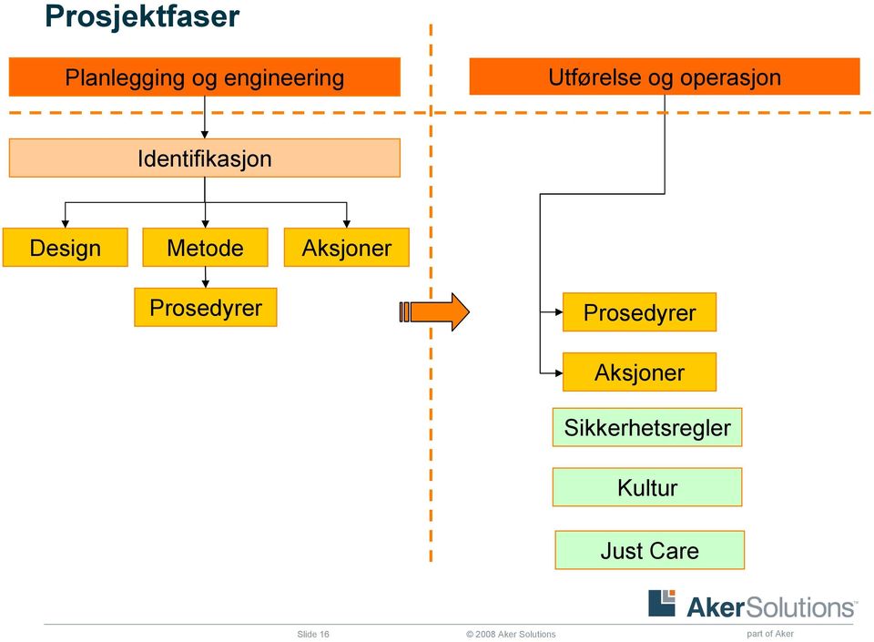 Prosedyrer Prosedyrer Aksjoner Sikkerhetsregler