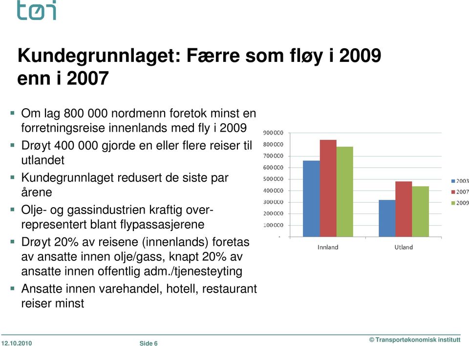 gassindustrien kraftig overrepresentert blant flypassasjerene Drøyt 20% av reisene (innenlands) foretas av ansatte innen