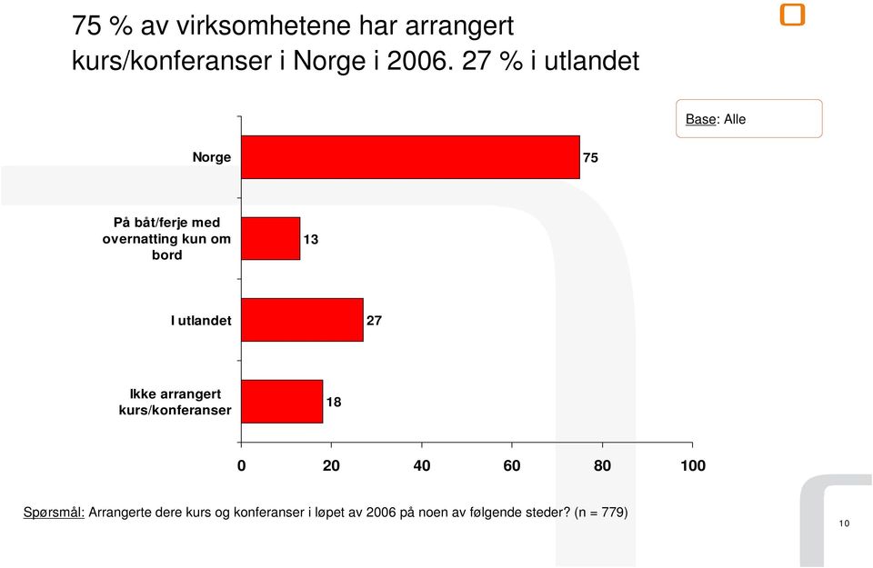 bord 13 I utlandet 2 Ikke arrangert kurs/konferanser 18 Spørsmål: