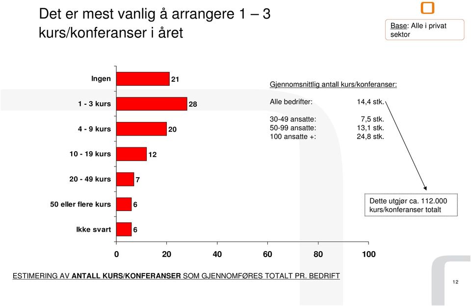 50-99 ansatte: 13,1 stk. 100 ansatte +: 24,8 stk.