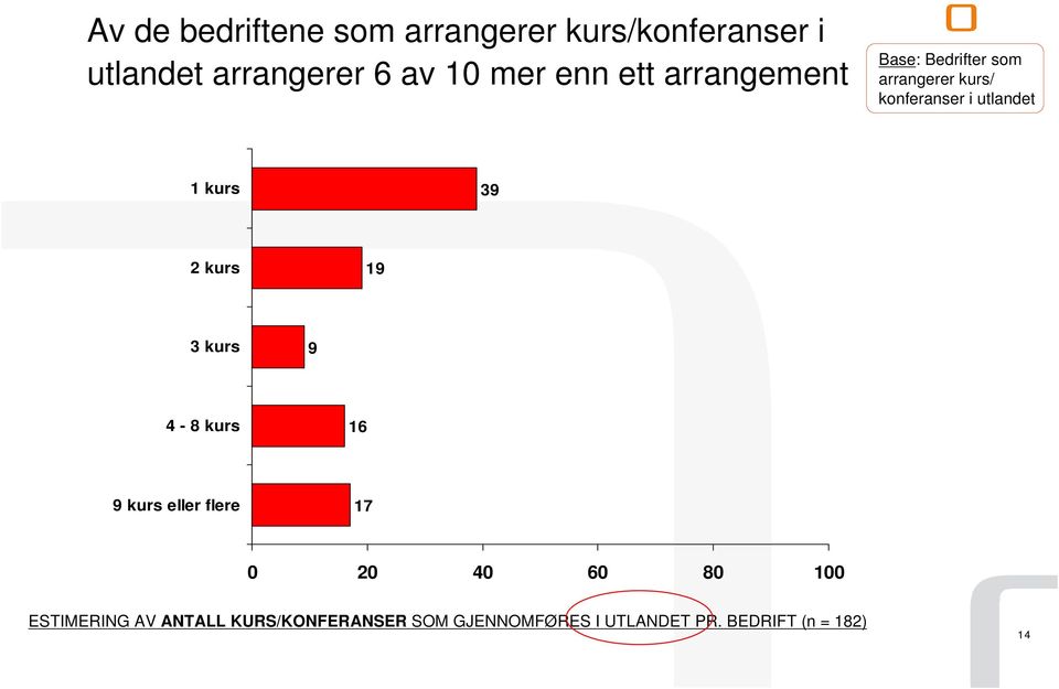 utlandet 1 kurs 39 2 kurs 19 3 kurs 9 4-8 kurs 16 9 kurs eller flere 1