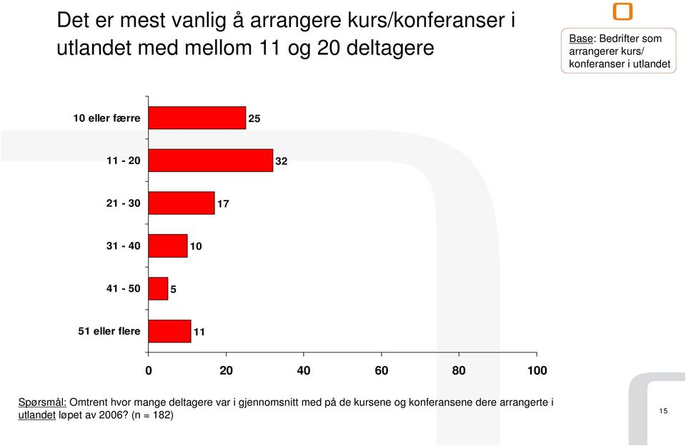 21-30 1 31-40 10 41-50 5 51 eller flere 11 Spørsmål: Omtrent hvor mange deltagere var i