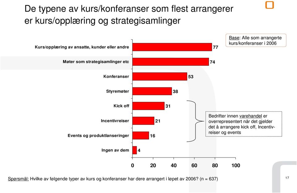 Incentivreiser Events og produktlanseringer 16 21 Bedrifter innen varehandel er overrepresentert når det gjelder det å arrangere kick