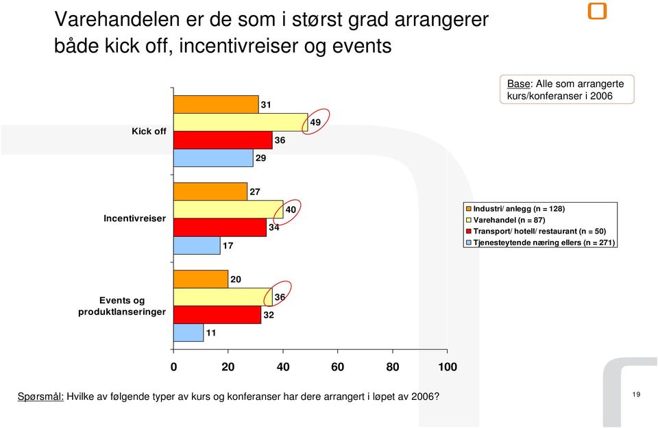 Varehandel (n = 8) Transport/ hotell/ restaurant (n = 50) 1 Tjenesteytende næring ellers (n = 21) 20 Events og