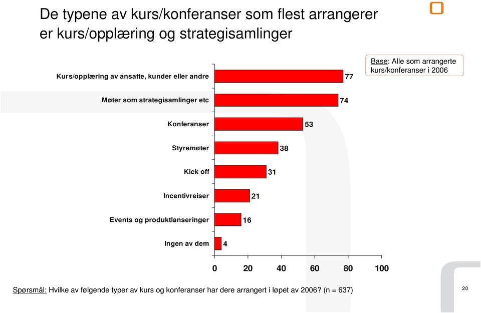 etc 4 Konferanser 53 Styremøter 38 Kick off 31 Incentivreiser 21 Events og produktlanseringer 16 Ingen av