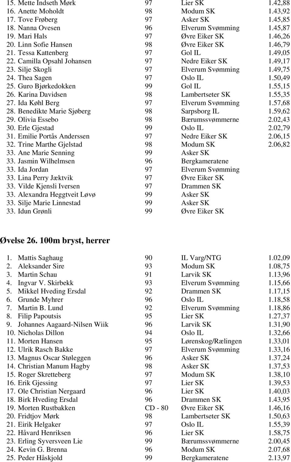 Thea Sagen 97 Oslo IL 1.50,49 25. Guro Bjørkedokken 99 Gol IL 1.55,15 26. Karina Davidsen 98 Lambertseter SK 1.55,35 27. Ida Køhl Berg 97 Elverum Svømming 1.57,68 28.