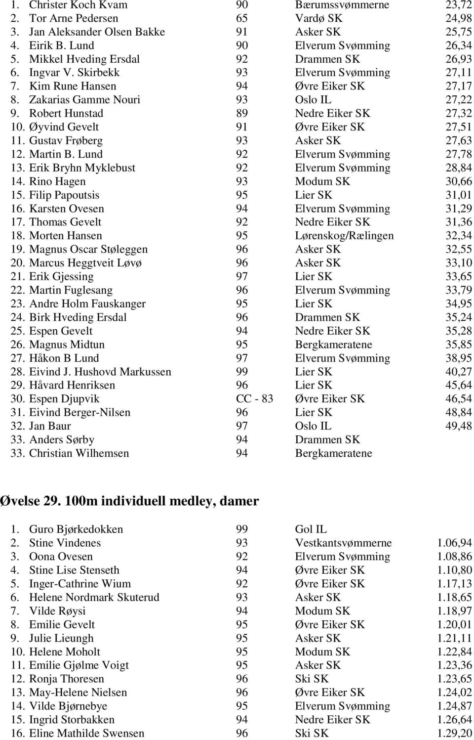 Robert Hunstad 89 Nedre Eiker SK 27,32 10. Øyvind Gevelt 91 Øvre Eiker SK 27,51 11. Gustav Frøberg 93 Asker SK 27,63 12. Martin B. Lund 92 Elverum Svømming 27,78 13.