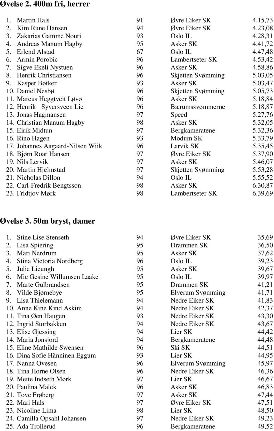 Kasper Bøtker 93 Asker SK 5.03,47 10. Daniel Nesbø 96 Skjetten Svømming 5.05,73 11. Marcus Heggtveit Løvø 96 Asker SK 5.18,84 12. Henrik Syversveen Lie 96 Bærumssvømmerne 5.18,87 13.