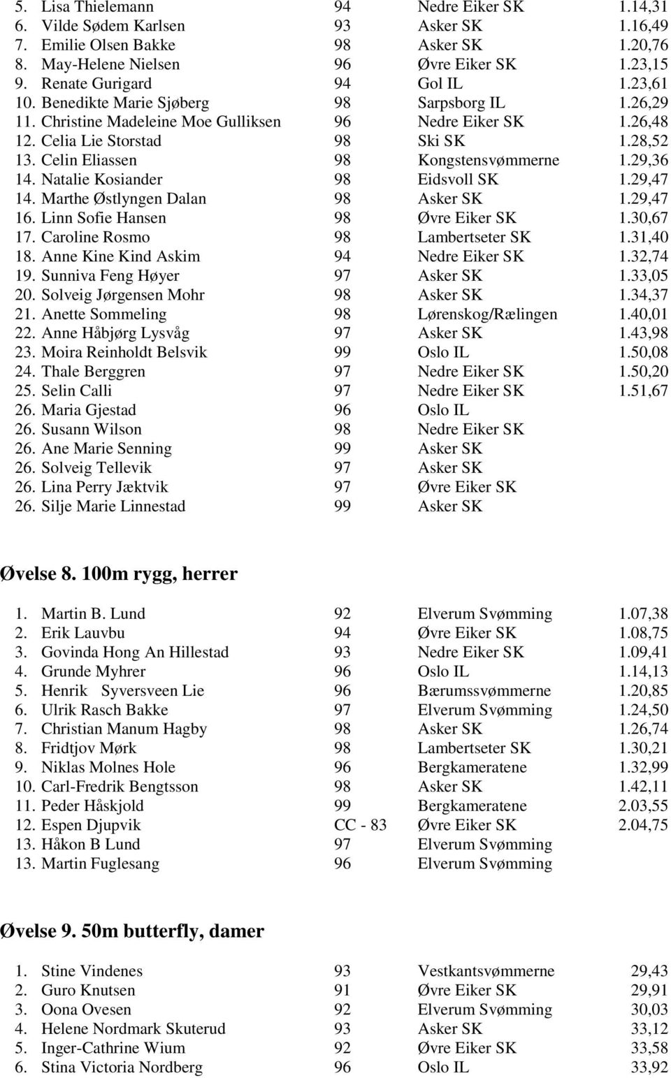 Celin Eliassen 98 Kongstensvømmerne 1.29,36 14. Natalie Kosiander 98 Eidsvoll SK 1.29,47 14. Marthe Østlyngen Dalan 98 Asker SK 1.29,47 16. Linn Sofie Hansen 98 Øvre Eiker SK 1.30,67 17.