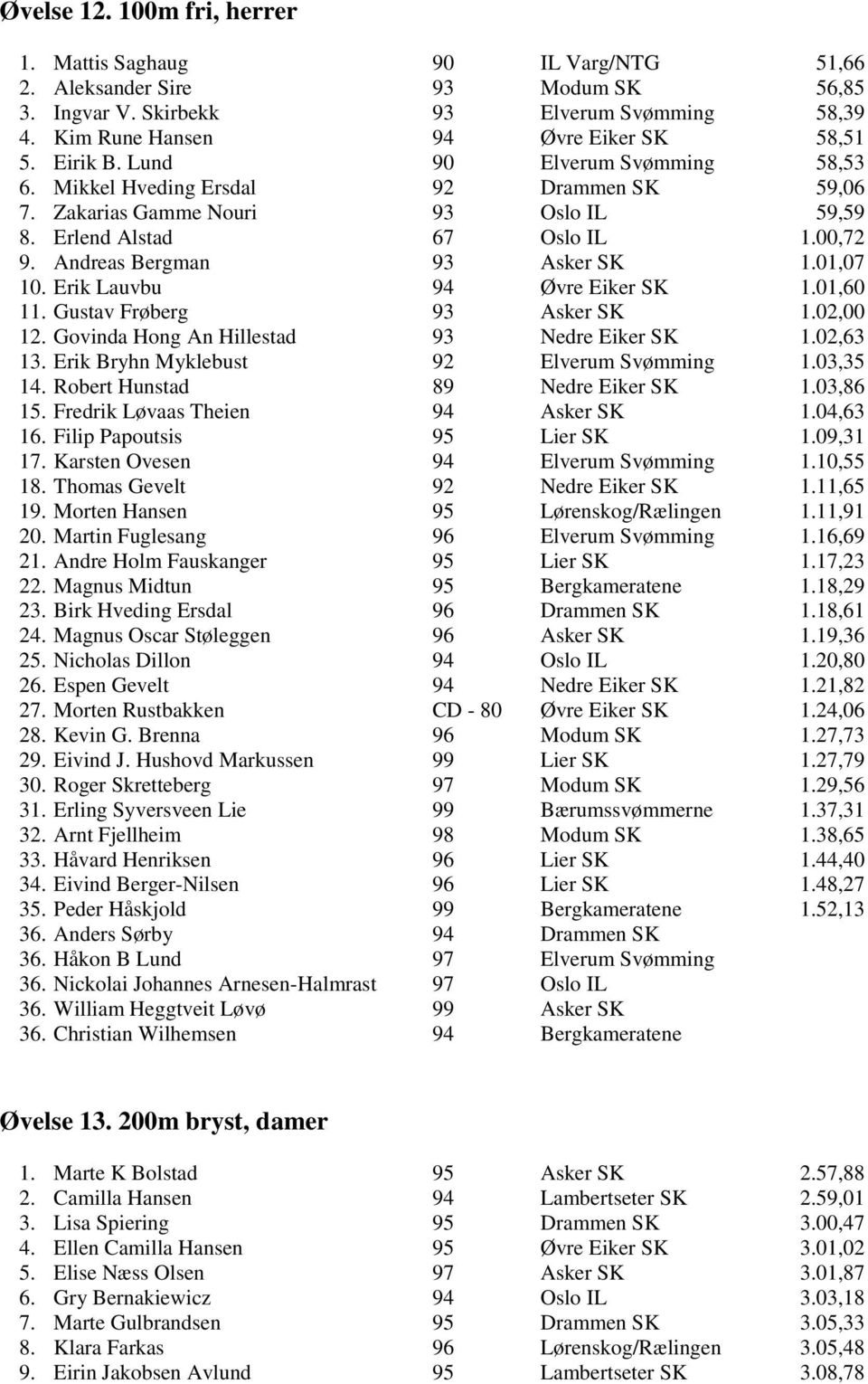 01,07 10. Erik Lauvbu 94 Øvre Eiker SK 1.01,60 11. Gustav Frøberg 93 Asker SK 1.02,00 12. Govinda Hong An Hillestad 93 Nedre Eiker SK 1.02,63 13. Erik Bryhn Myklebust 92 Elverum Svømming 1.03,35 14.