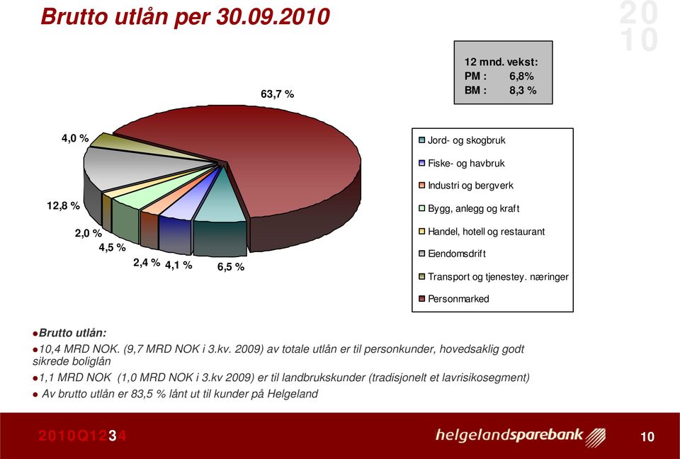 4,1 % 6,5 % Handel, hotell og restaurant Eiendomsdrift Transport og tjenestey. næringer Personmarked Brutto utlån:,4 MRD NOK.