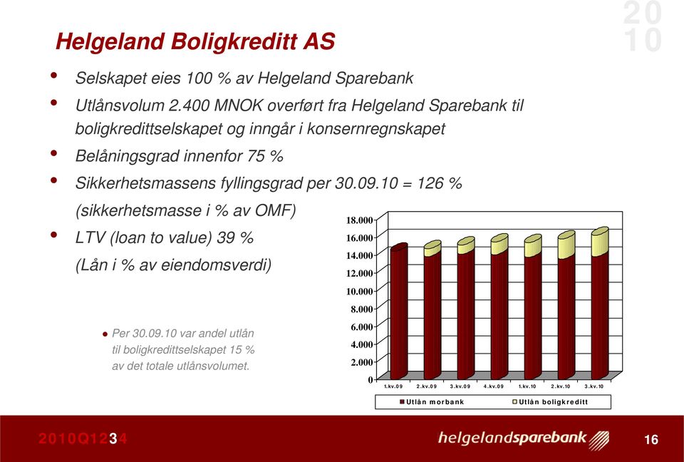 fyllingsgrad per 30.09. = 126 % (sikkerhetsmasse i % av OMF) LTV (loan to value) 39 % (Lån i % av eiendomsverdi) 18.000 16.000 14.000 12.
