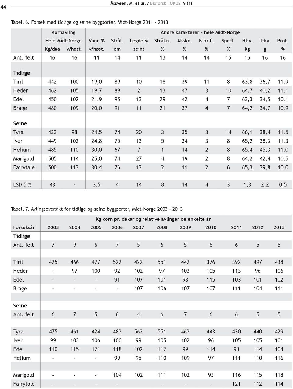 felt 16 16 11 14 11 13 14 14 15 16 16 16 Tidlige Tiril 442 100 19,0 89 10 18 39 11 8 63,8 36,7 11,9 Heder 462 105 19,7 89 2 13 47 3 10 64,7 40,2 11,1 Edel 450 102 21,9 95 13 29 42 4 7 63,3 34,5 10,1