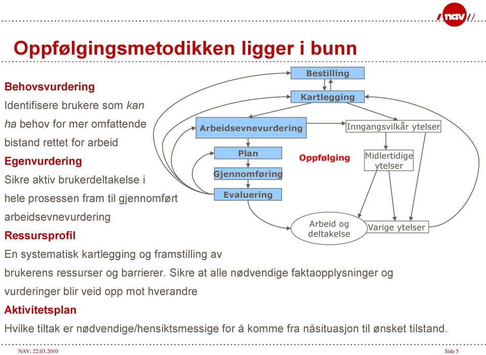 Sikre at alle nødvendige faktaopplysninger og vurderinger blir veid opp mot hverandre Aktivitetsplan Arbeidsevnevurdering Bestilling Kartlegging Hvilke tiltak er