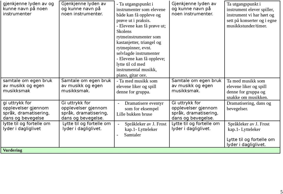 Gi uttrykk for opplevelser gjennom språk, dramatisering, dans og bevegelse. Lytte til og fortelle om lyder i dagliglivet. - Ta instrumenter som elevene både kan få oppleve og prøve ut i praksis.