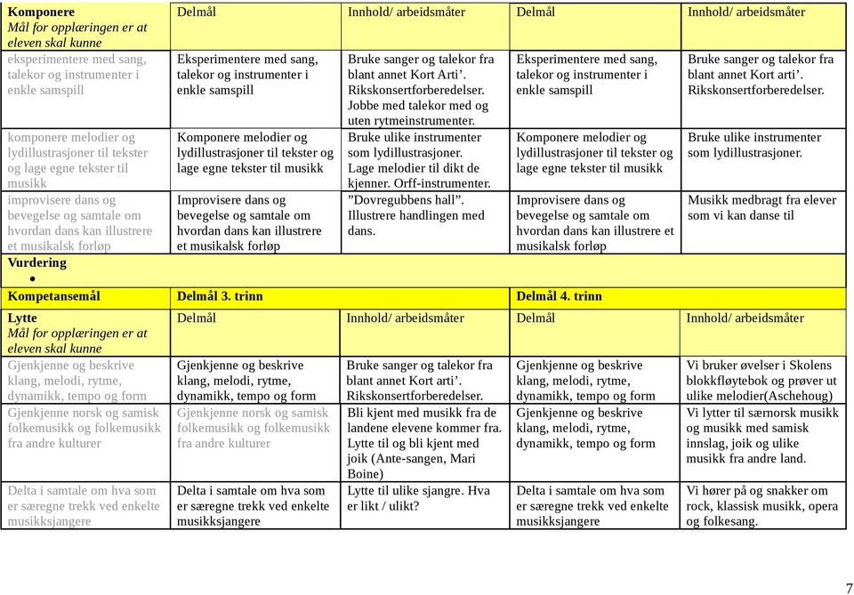 tekster til musikk Improvisere dans og bevegelse og samtale om hvordan dans kan illustrere et musikalsk forløp Bruke sanger og talekor fra blant annet Kort Arti. Rikskonsertforberedelser.