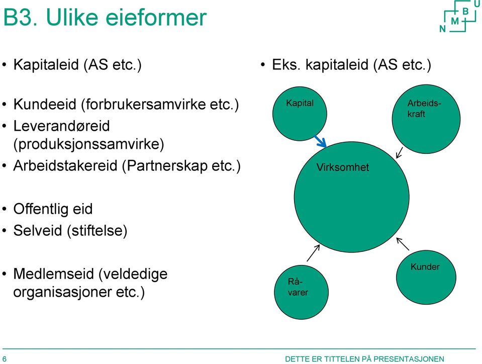 ) Leverandøreid (produksjonssamvirke) Arbeidstakereid (Partnerskap