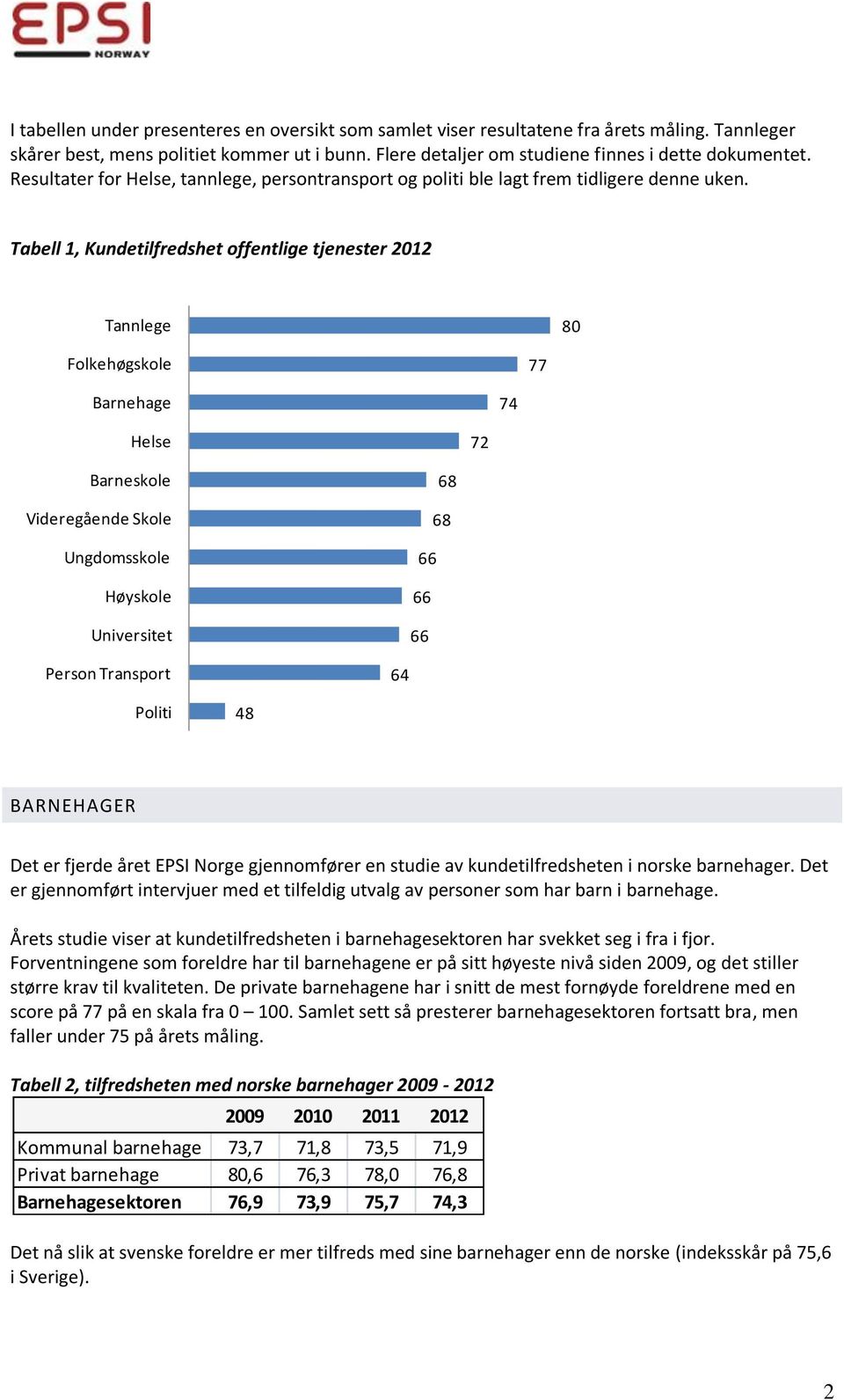 Tabell 1, Kundetilfredshet offentlige tjenester 2012 Tannlege Folkehøgskole 77 Barnehage 74 Helse 72 Barneskole Videregående Skole Ungdomsskole Høyskole Universitet 68 68 66 66 66 Person Transport 64