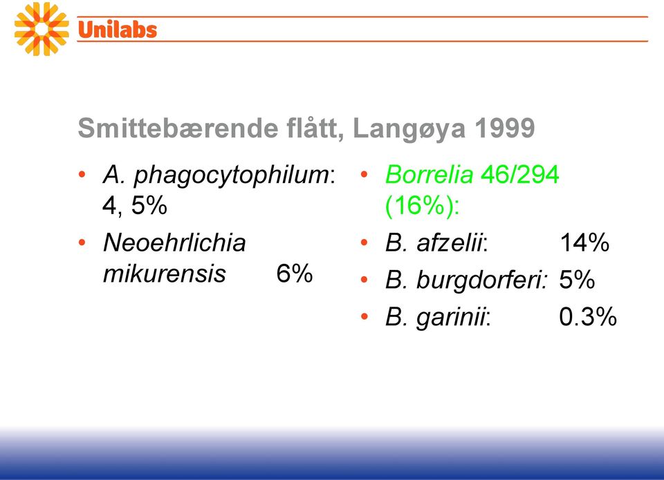 mikurensis 6% Borrelia 46/294 (16%): B.