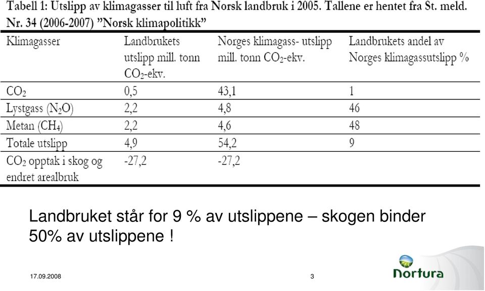 skogen binder 50% av