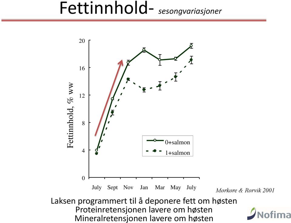 Mørkøre & Rørvik 2001 Laksen programmert til å deponere fett om