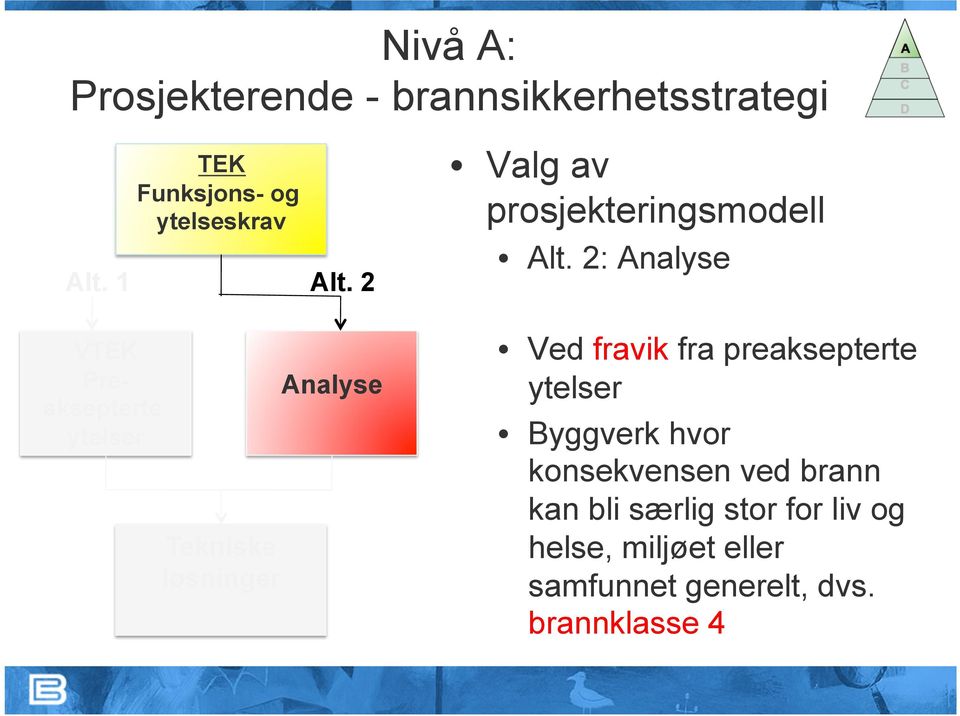 2 VTEK Preaksepterte ytelser Tekniske løsninger Analyse Valg av prosjekteringsmodell Alt.