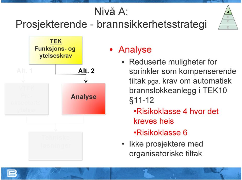 sprinkler som kompenserende tiltak pga.