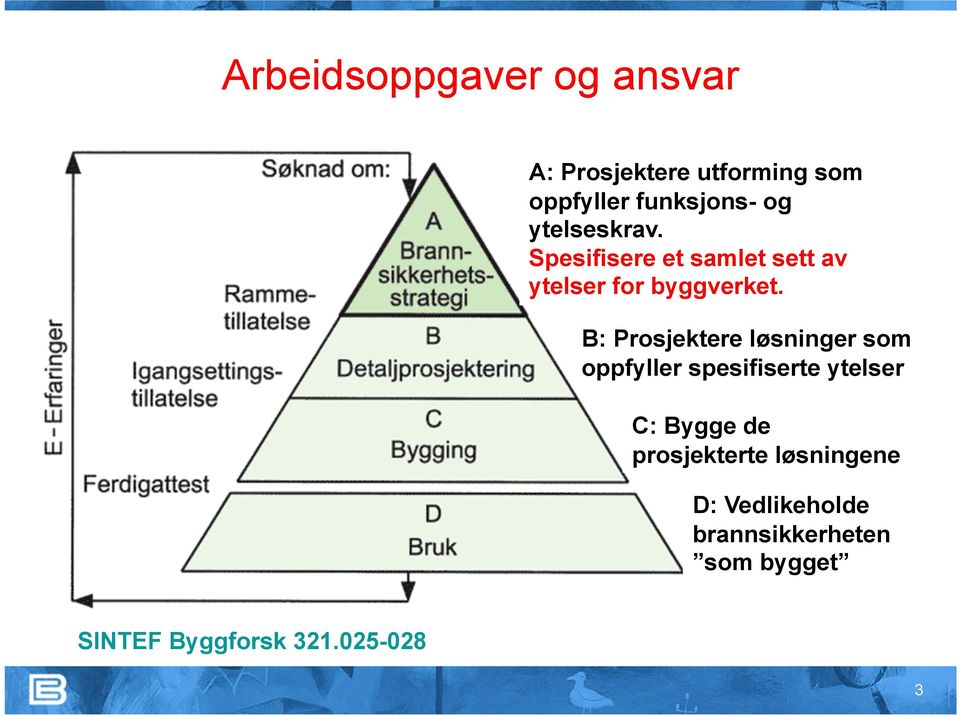 B: Prosjektere løsninger som oppfyller spesifiserte ytelser C: Bygge de