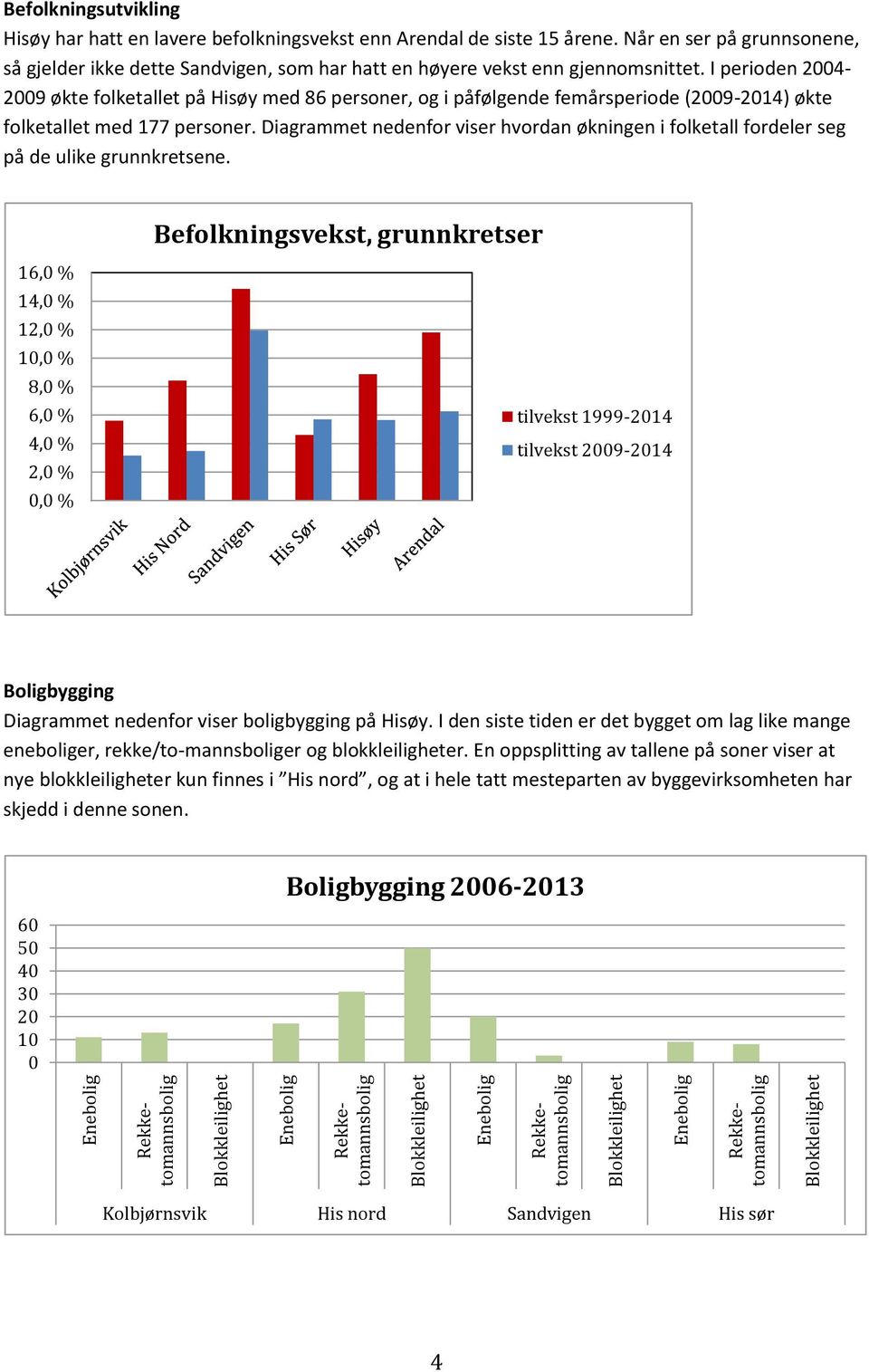 I perioden 2004-2009 økte folketallet på Hisøy med 86 personer, og i påfølgende femårsperiode (2009-2014) økte folketallet med 177 personer.