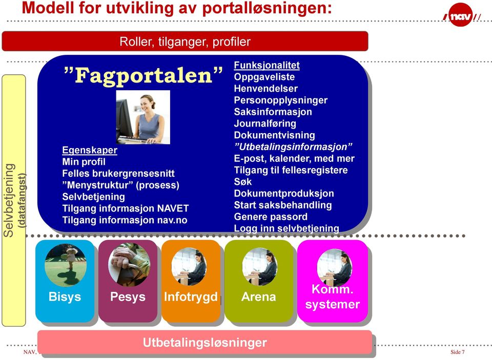 no Funksjonalitet Oppgaveliste Henvendelser Personopplysninger Saksinformasjon Journalføring Dokumentvisning Utbetalingsinformasjon E-post,