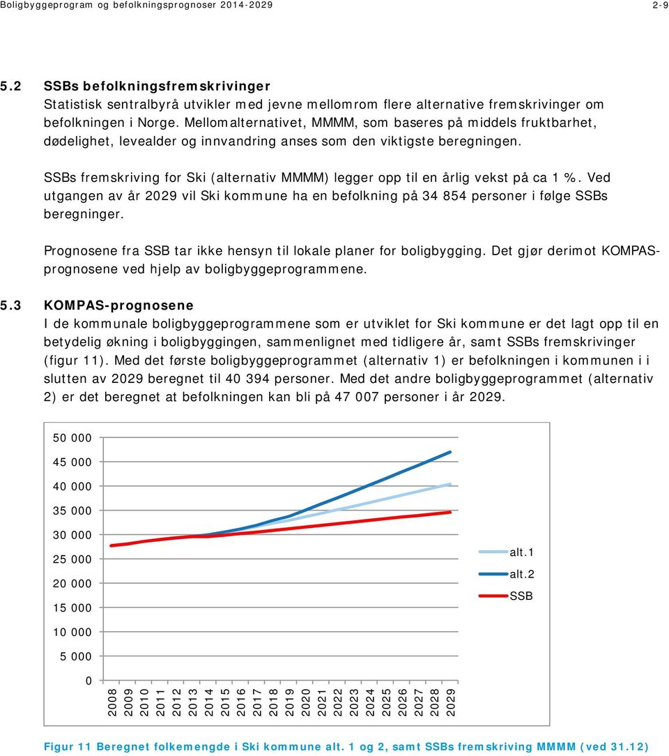 SSBs fremskriving for Ski (alternativ MMMM) legger opp til en årlig vekst på ca 1 %. Ved utgangen av år 229 vil Ski kommune ha en befolkning på 34 854 personer i følge SSBs beregninger.