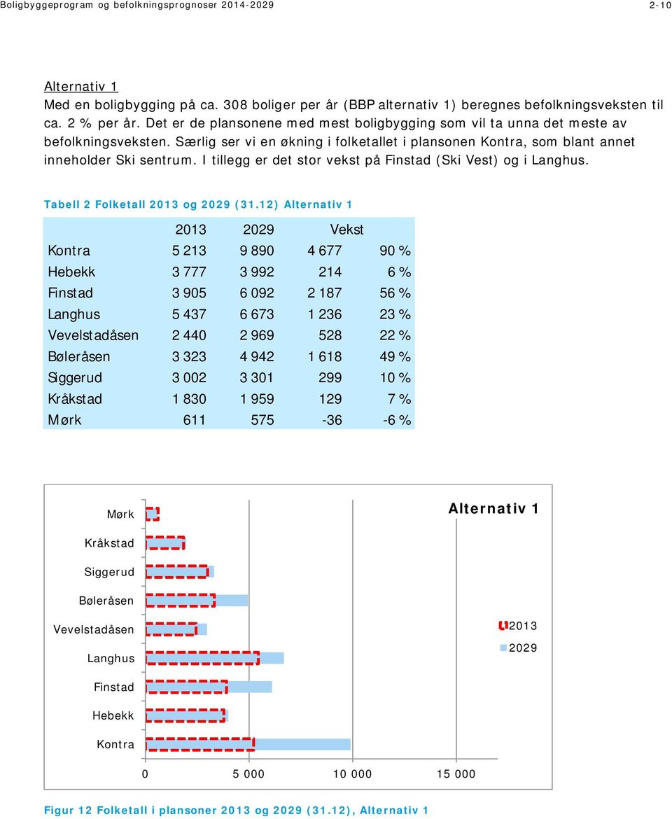 I tillegg er det stor vekst på Finstad (Ski Vest) og i Langhus. Tabell 2 Folketall 213 og 229 (31.