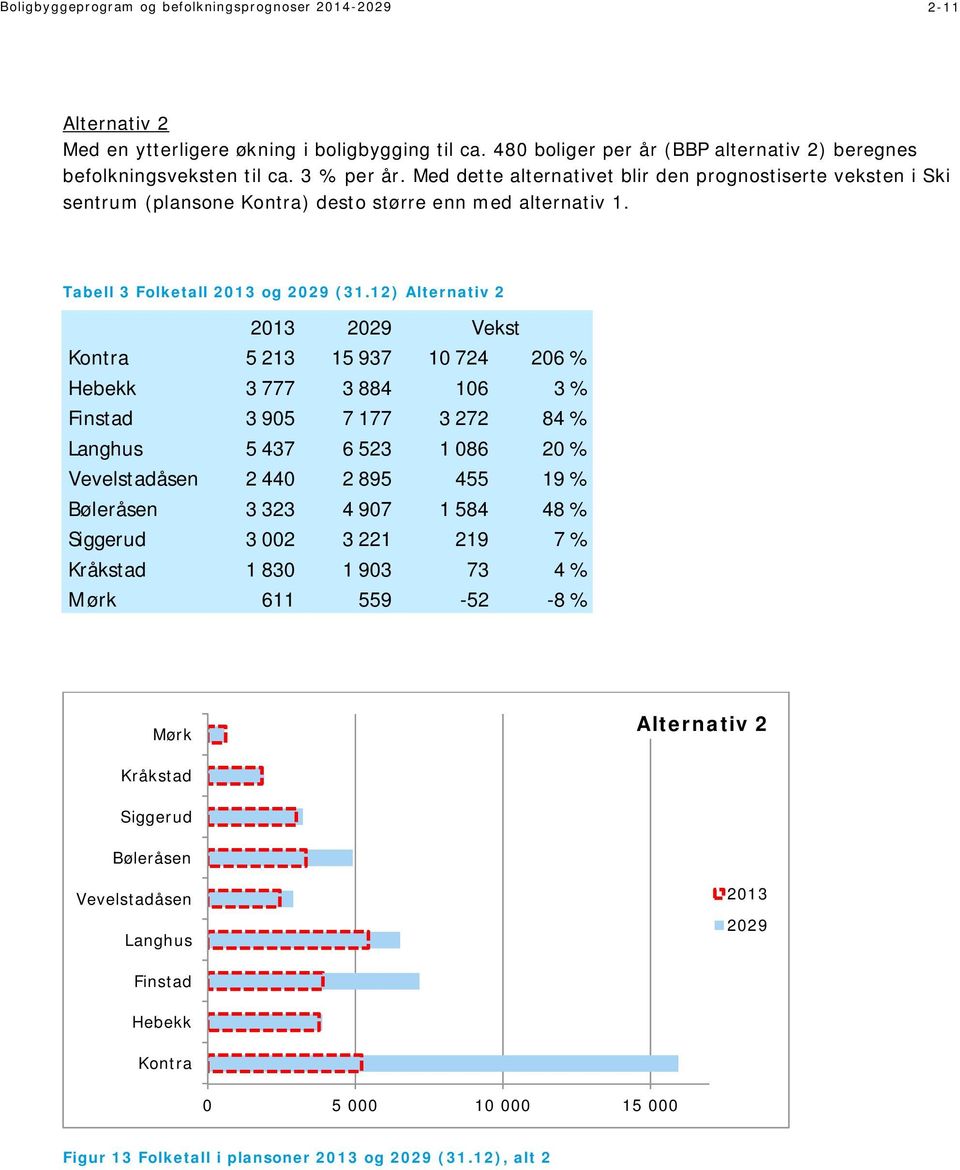 12) Alternativ 2 213 229 Vekst Kontra 5 213 15 937 1 724 26 % Hebekk 3 777 3 884 16 3 % Finstad 3 95 7 177 3 272 84 % Langhus 5 437 6 523 1 86 2 % Vevelstadåsen 2 44 2 895 455 19 % Bøleråsen 3 323 4