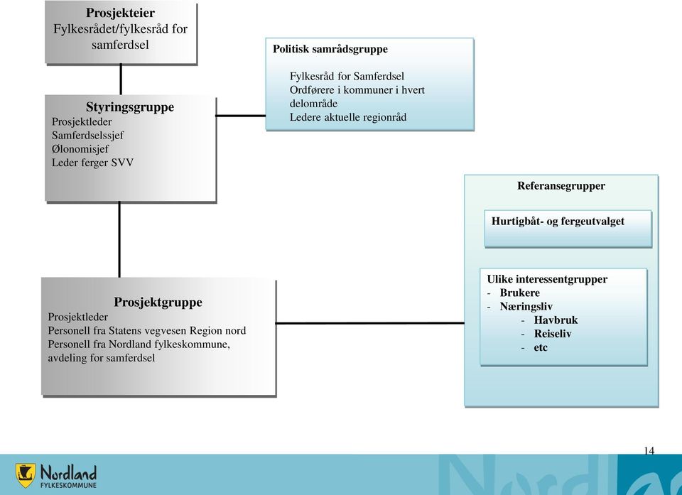 Referansegrupper Hurtigbåt- og fergeutvalget Prosjektgruppe Prosjektleder Personell fra Statens vegvesen Region nord