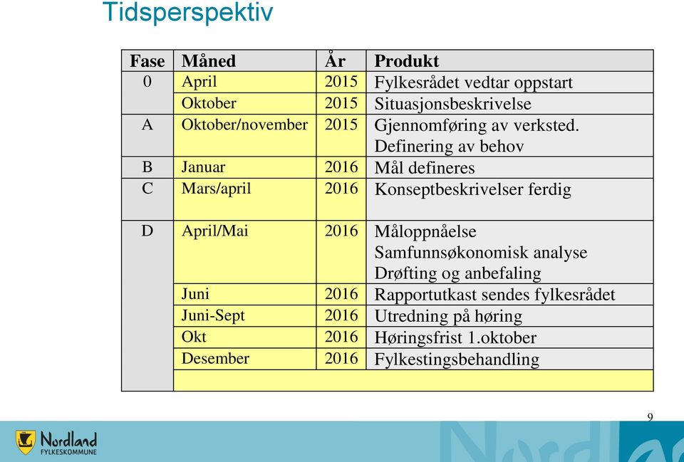 Definering av behov B Januar 2016 Mål defineres C Mars/april 2016 Konseptbeskrivelser ferdig D April/Mai 2016