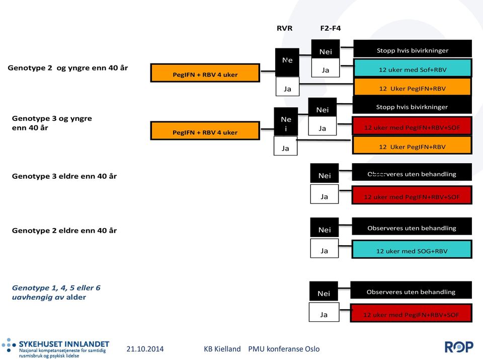 Observeres uten behandling 12 uker med PegIFN+RBV+SOF Observeres uten behandling 12 uker med