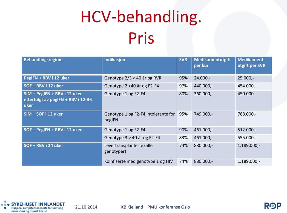 000,- SIM + PegIFN + RBV i 12 uker etterfulgt av pegifn + RBV i 12-36 uker SIM + SOF i 12 uker Genotype 1 og F2-F4 80% 360.000,- 450.